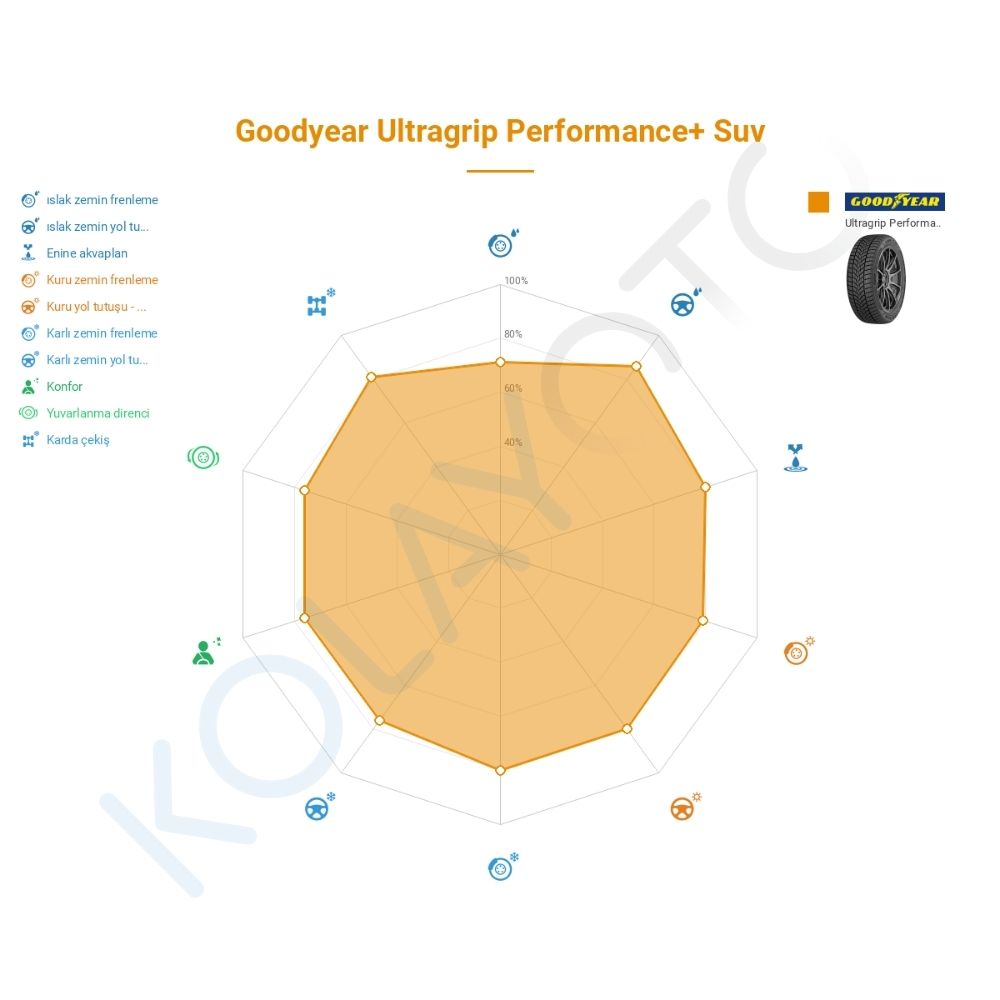 Goodyear UltraGrip Performance + SUV 225/50R19 100V XL FP Lastiğinin Farklı Sürüş Koşullarına Göre Genel Performans Profili