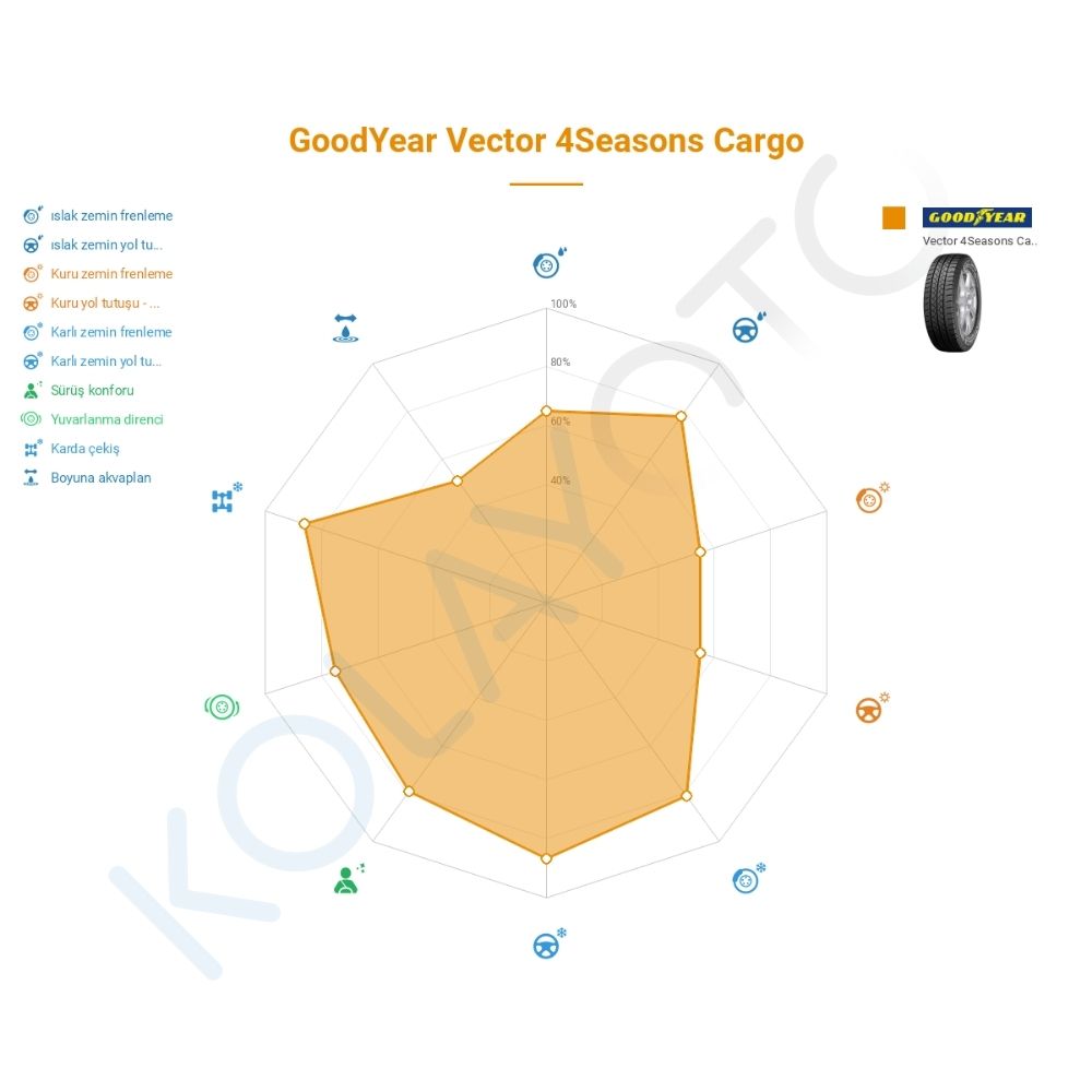 Goodyear Vector 4Seasons Cargo 235/65R16C 115/113R Lastiğinin Farklı Sürüş Koşullarına Göre Genel Performans Profili