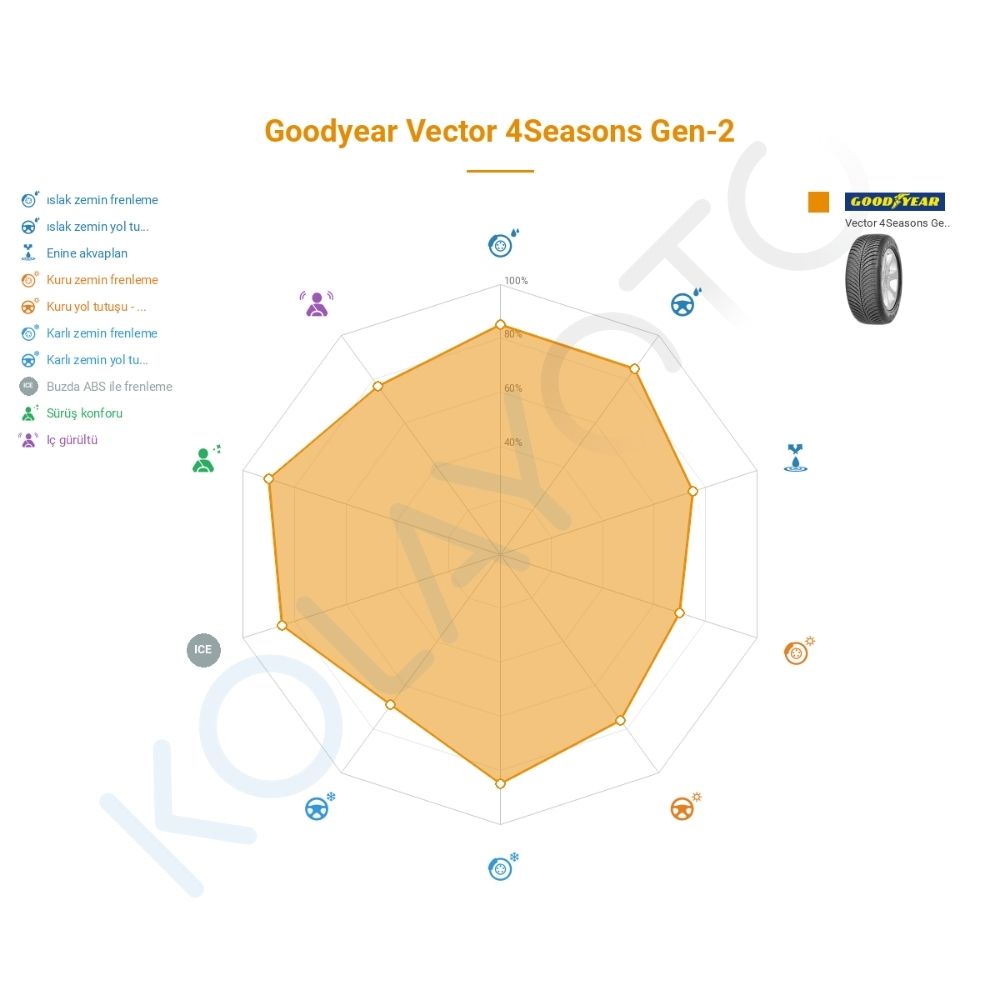 Goodyear Vector 4Seasons Gen-2 215/60R16 95V AO Lastiğinin Farklı Sürüş Koşullarına Göre Genel Performans Profili