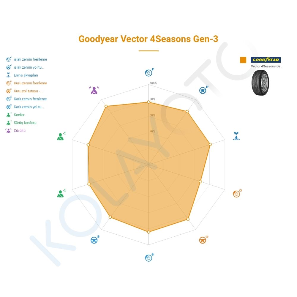 Goodyear Vector 4Seasons Gen-3 215/55R17 98W XL Lastiğinin Farklı Sürüş Koşullarına Göre Genel Performans Profili