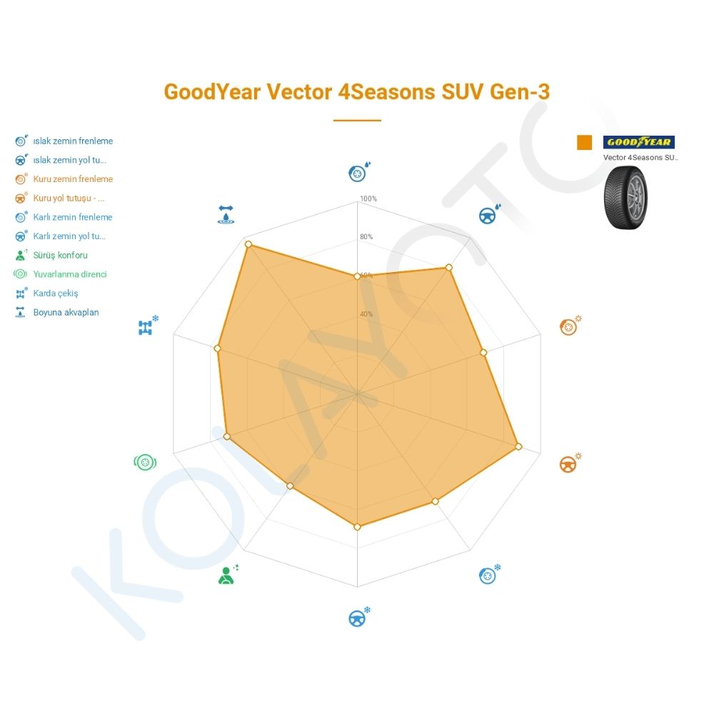 Goodyear Vector 4Seasons Gen-3 SUV 235/60R18 107W XL Lastiğinin Farklı Sürüş Koşullarına Göre Genel Performans Profili