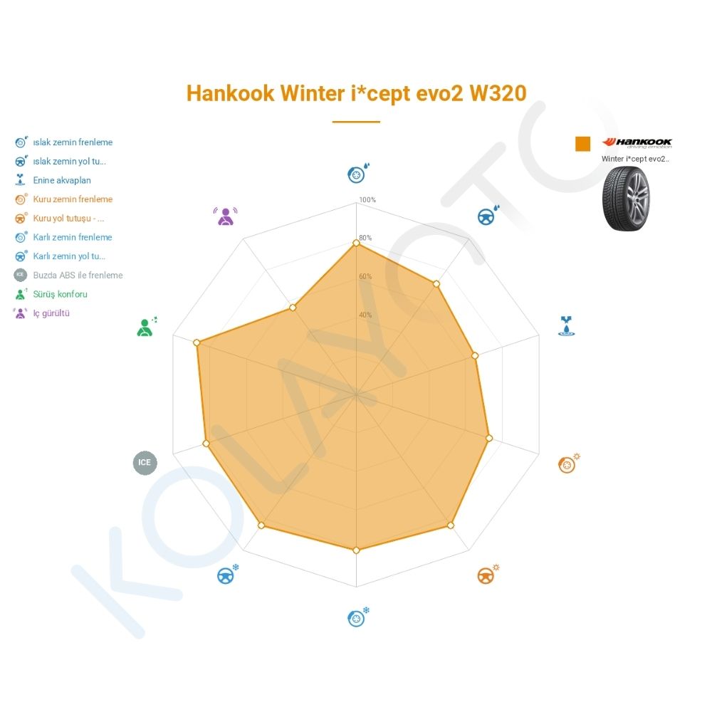 Hankook Winter I*Cept Evo2 W320 225/50R16 96V XL 3PMSF Lastiğinin Farklı Sürüş Koşullarına Göre Genel Performans Profili