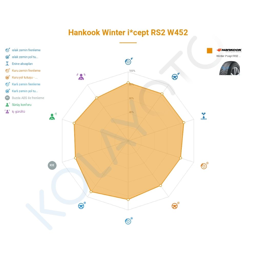 Hankook Winter I*Cept RS2 W452 205/65R15 94H 3PMSF Lastiğinin Farklı Sürüş Koşullarına Göre Genel Performans Profili