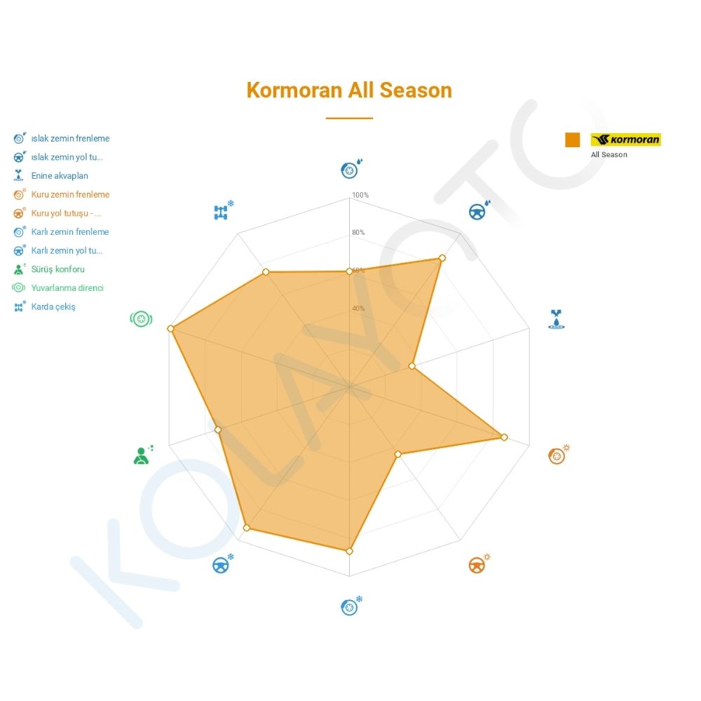 Kormoran All Season 165/65R15 81T Lastiğinin Farklı Sürüş Koşullarına Göre Genel Performans Profili