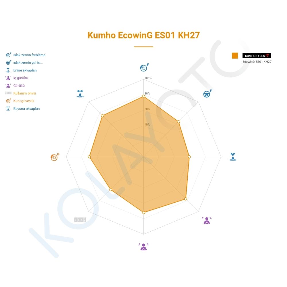 Kumho Ecowing ES01 KH27 185/55R15 86H XL Lastiğinin Farklı Sürüş Koşullarına Göre Genel Performans Profili