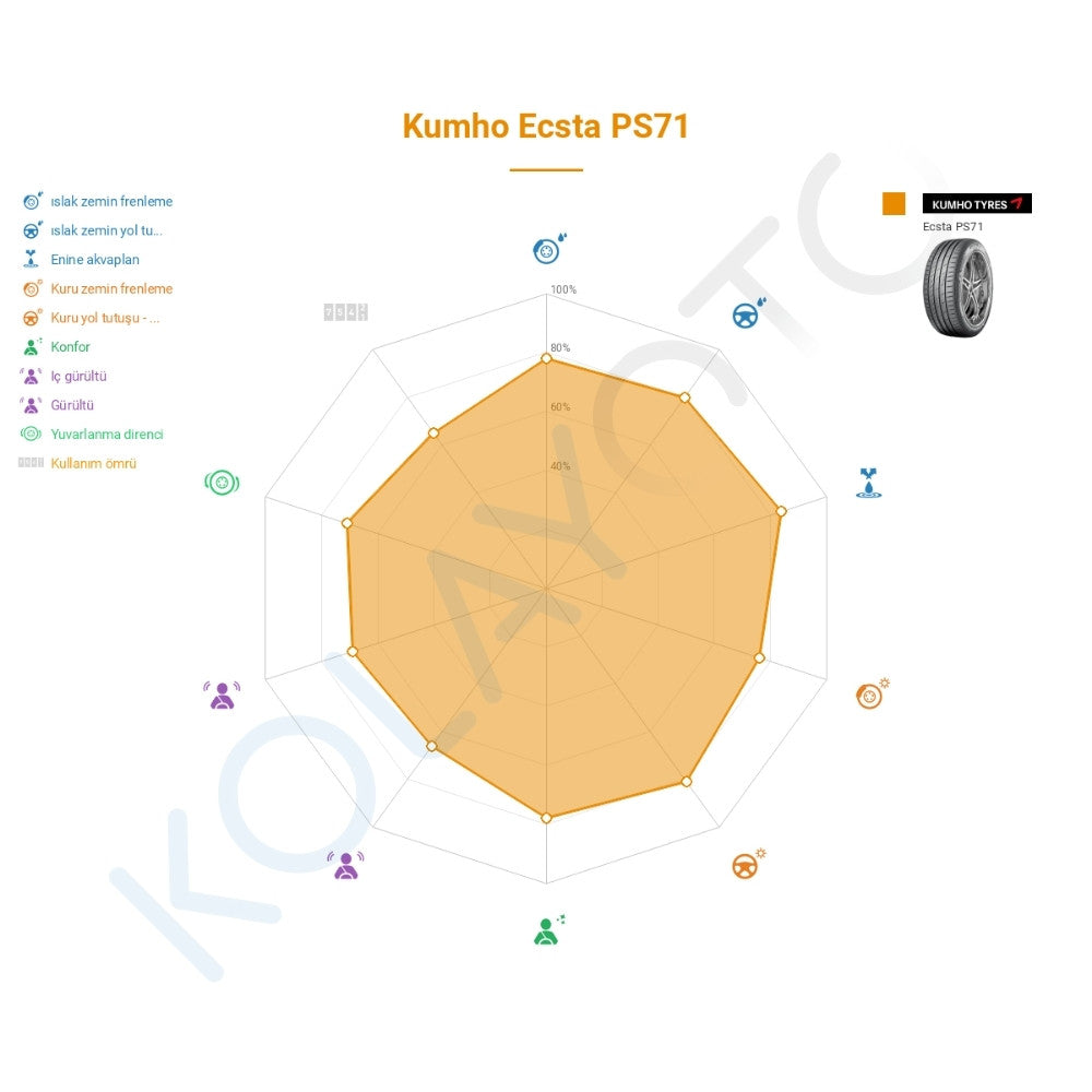 Kumho Ecsta PS71 295/35R21 107Y XL Lastiğinin Farklı Sürüş Koşullarına Göre Genel Performans Profili