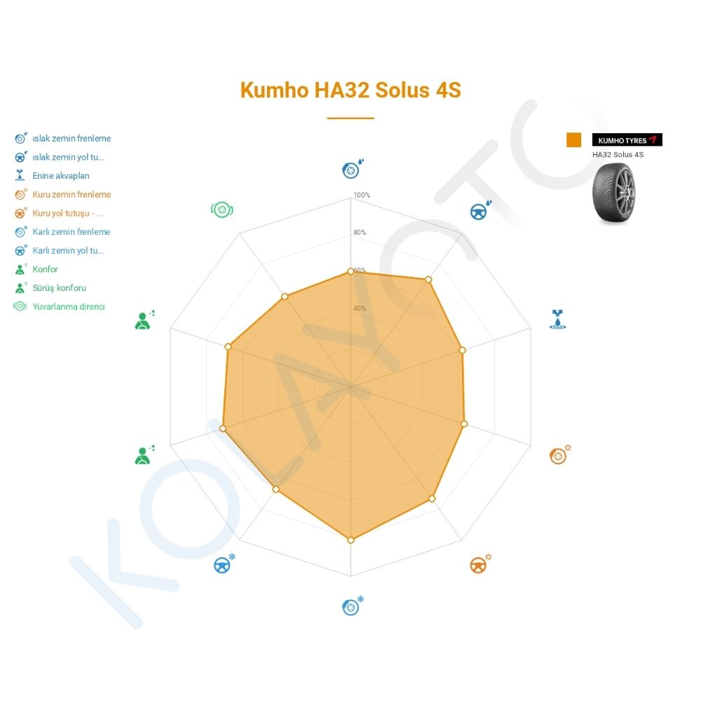 Kumho Solus 4S HA32 205/50R17 93W XL Lastiğinin Farklı Sürüş Koşullarına Göre Genel Performans Profili