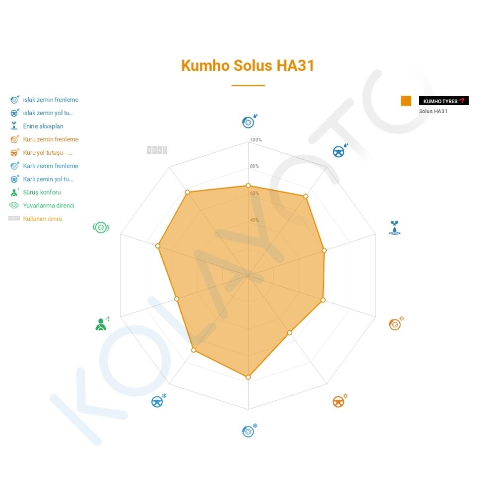 Kumho Solus HA31 185/65R14 86T Lastiğinin Farklı Sürüş Koşullarına Göre Genel Performans Profili