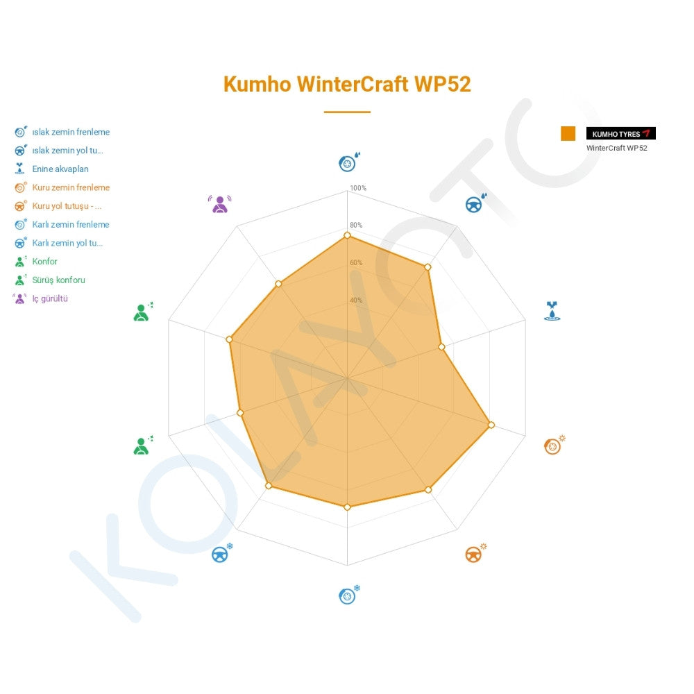 Kumho WinterCraft WP52 195/55R16 87H M+S Lastiğinin Farklı Sürüş Koşullarına Göre Genel Performans Profili