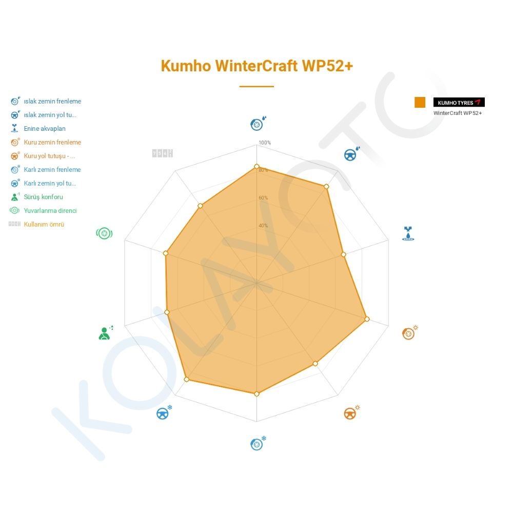 Kumho WinterCraft WP52 + 235/60R18 107H XL EV Lastiğinin Farklı Sürüş Koşullarına Göre Genel Performans Profili