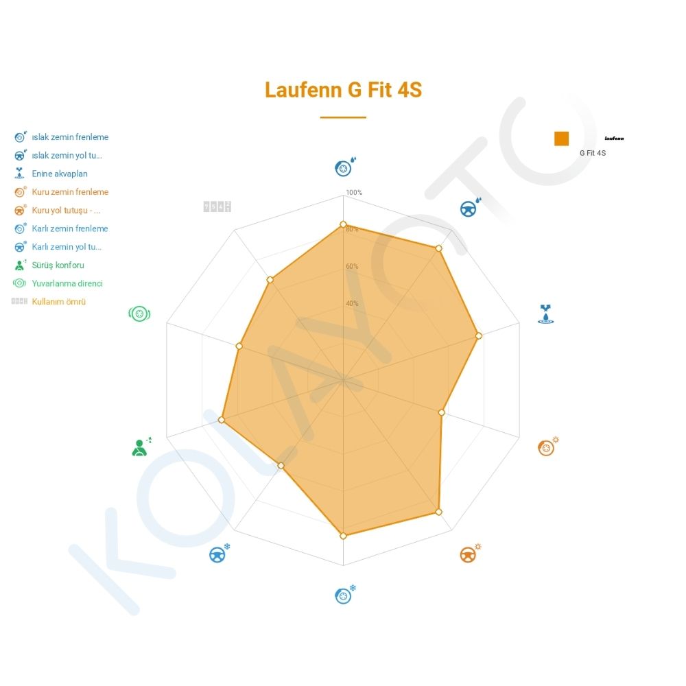 Laufenn G Fit 4S LH71 235/55R17 103W XL Lastiğinin Farklı Sürüş Koşullarına Göre Genel Performans Profili