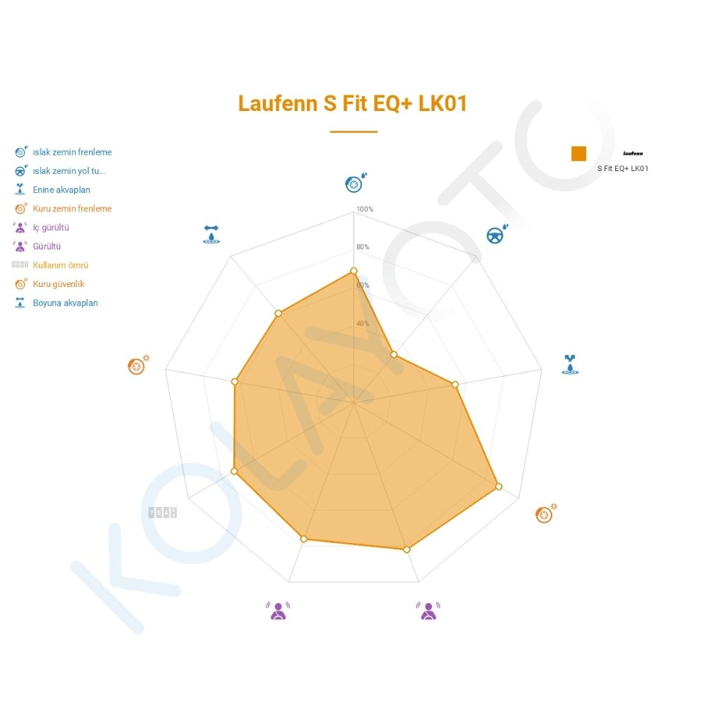 Laufenn S Fit EQ+ LK01 205/55R17 95W XL Lastiğinin Farklı Sürüş Koşullarına Göre Genel Performans Profili