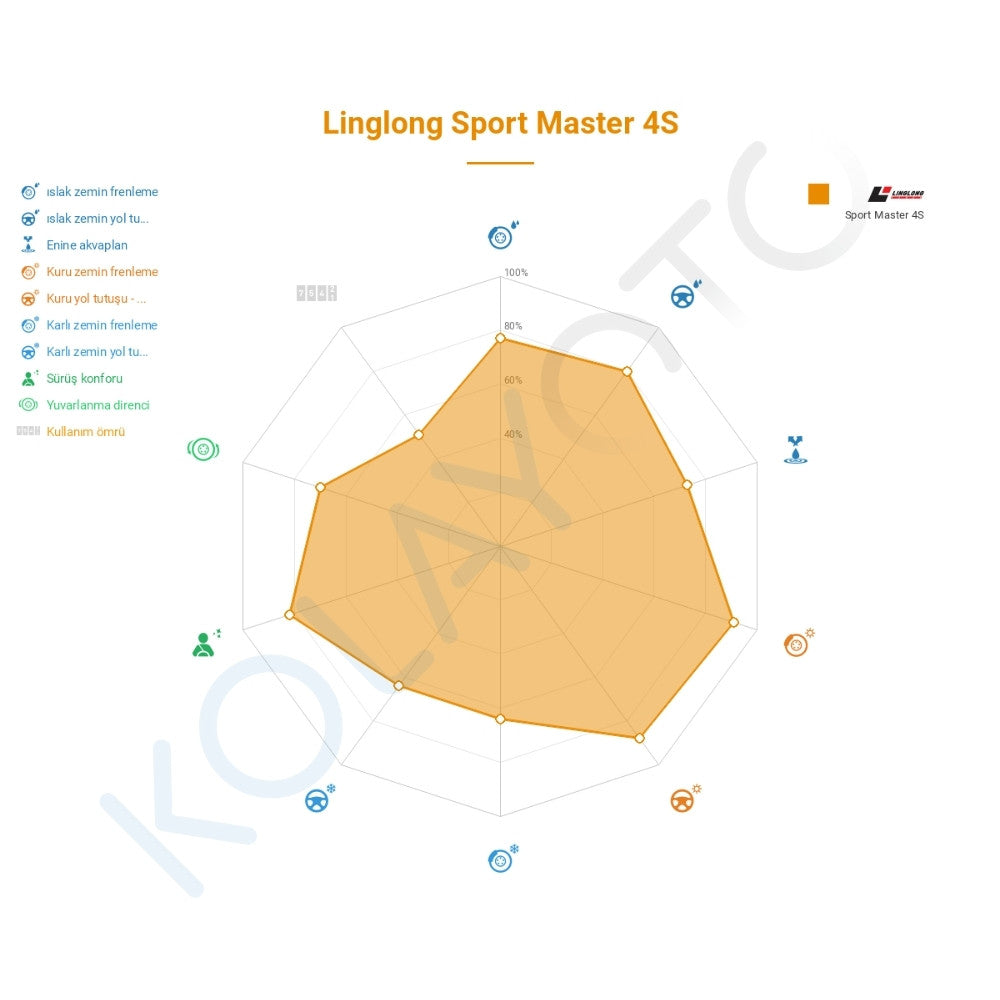 Linglong Sport Master 4S 195/60R15 88H Lastiğinin Farklı Sürüş Koşullarına Göre Genel Performans Profili