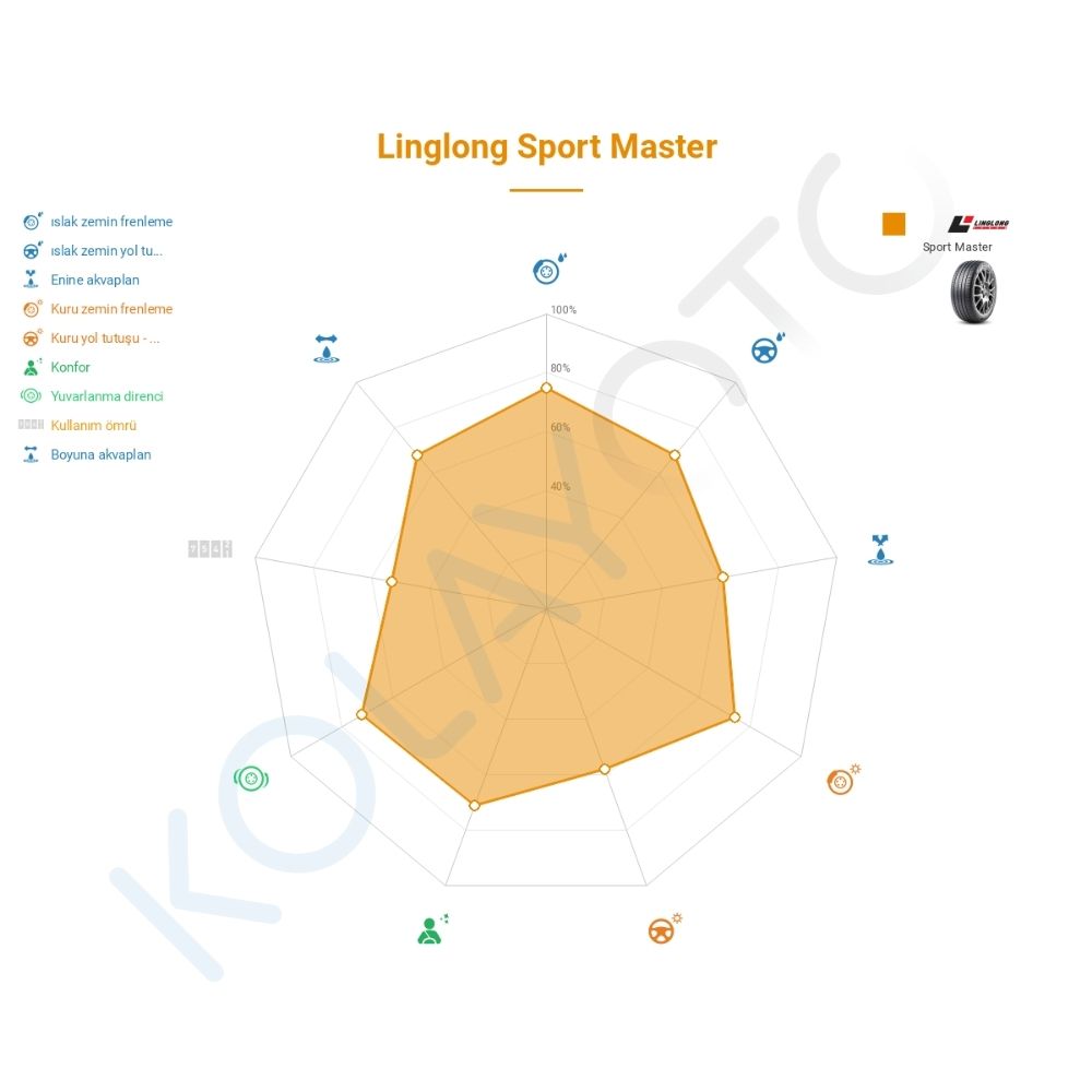 Linglong Sport Master 225/40R19 93Y XL Lastiğinin Farklı Sürüş Koşullarına Göre Genel Performans Profili