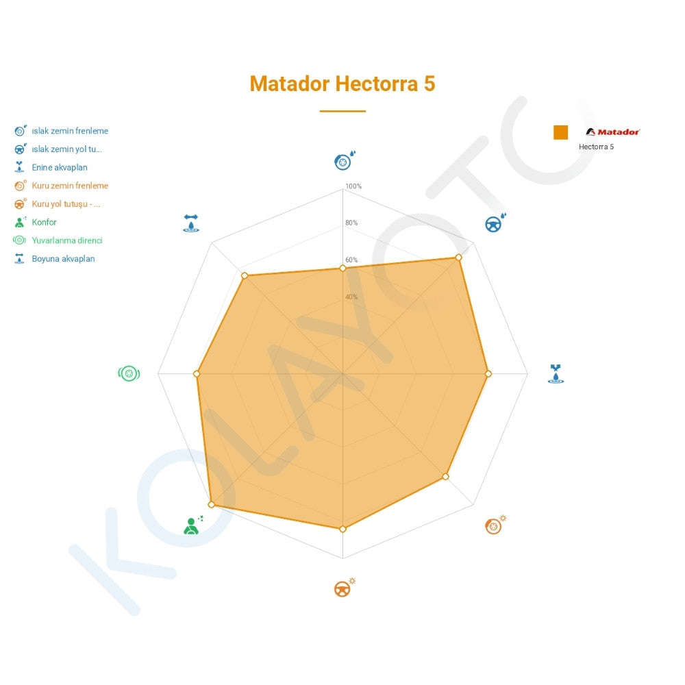 Matador Hectorra 5 185/65R15 88H Lastiğinin Farklı Sürüş Koşullarına Göre Genel Performans Profili