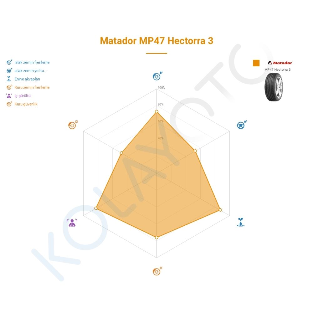 Matador MP47 Hectorra 3 195/65R15 91H Lastiğinin Farklı Sürüş Koşullarına Göre Genel Performans Profili