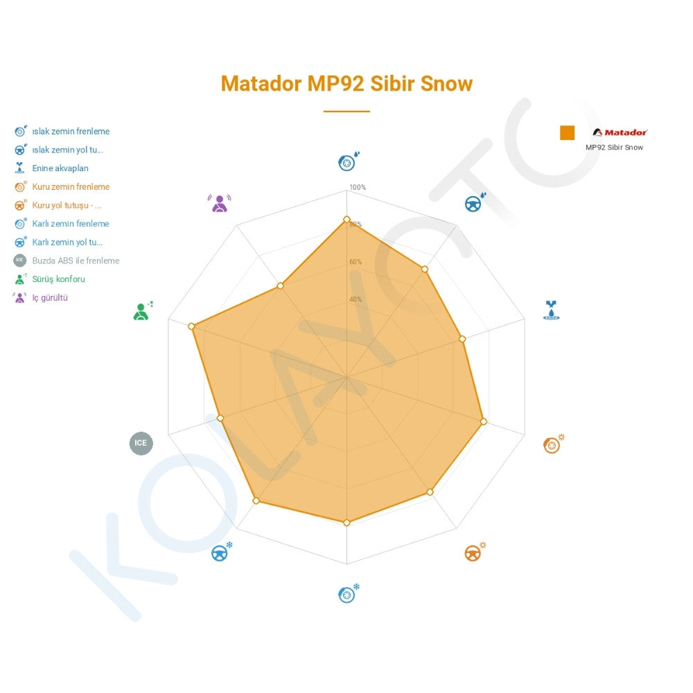 Matador MP92 Sibir Snow 245/70R16 107T Lastiğinin Farklı Sürüş Koşullarına Göre Genel Performans Profili