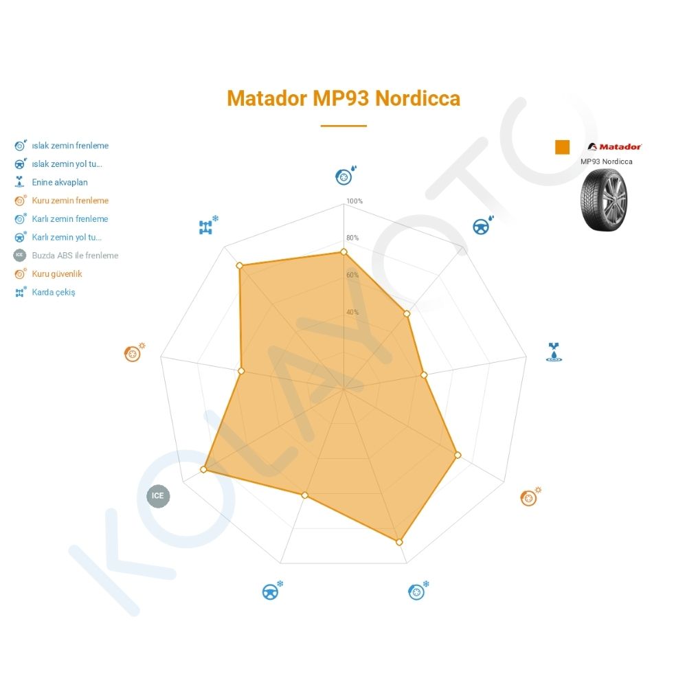 Matador MP93 Nordicca 195/55R15 85H Lastiğinin Farklı Sürüş Koşullarına Göre Genel Performans Profili