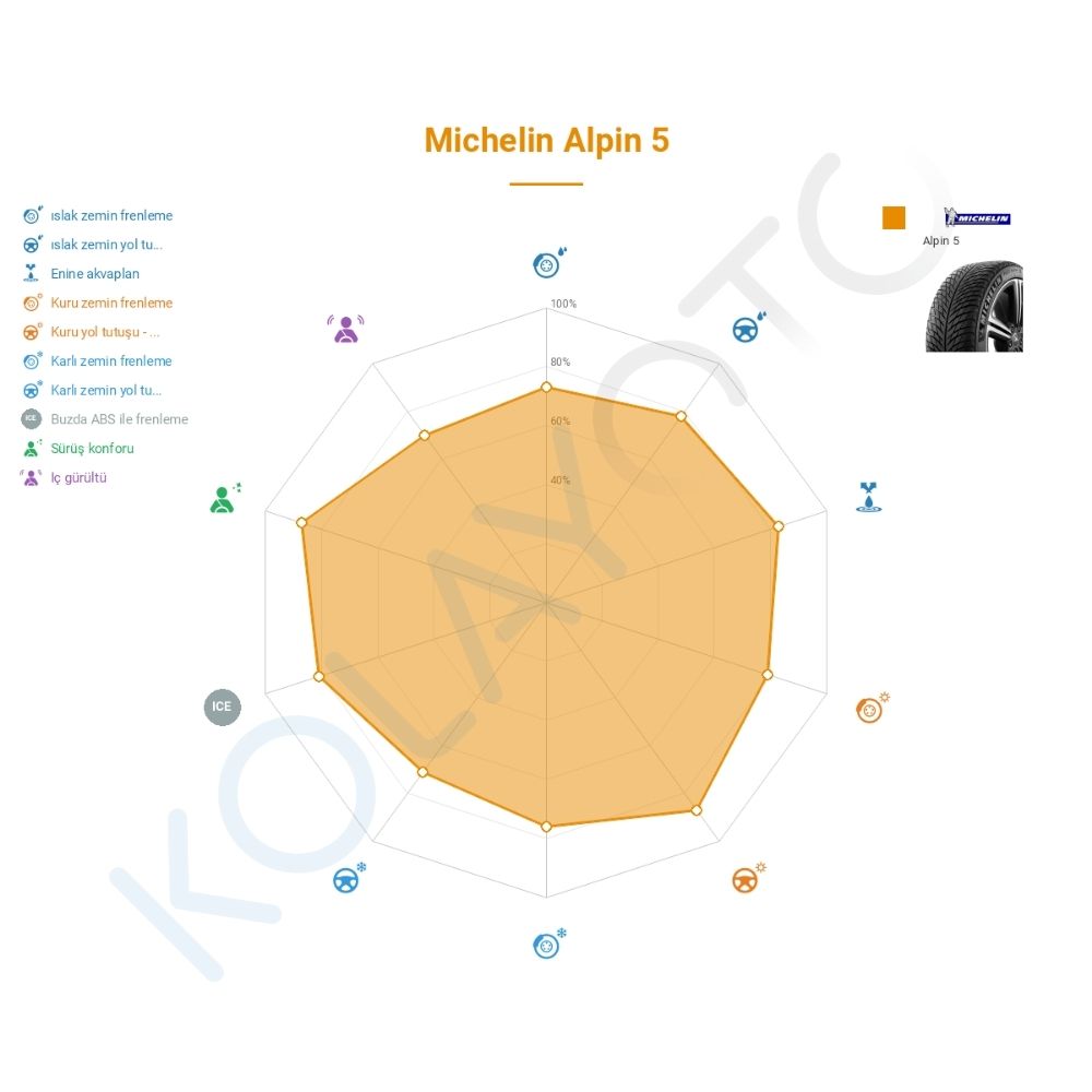 Michelin Alpin 5 205/65R16 95H M+S MO Lastiğinin Farklı Sürüş Koşullarına Göre Genel Performans Profili
