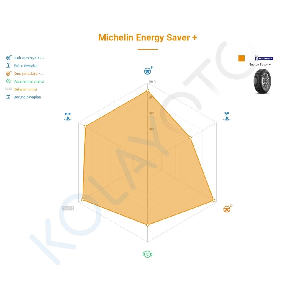 Michelin Energy Saver + 205/60R16 92W MO GRNX Lastiğinin Farklı Sürüş Koşullarına Göre Genel Performans Profili