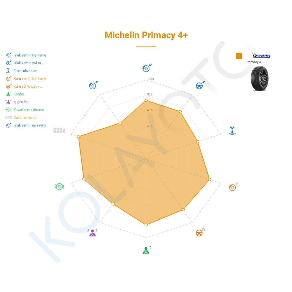Michelin Primacy 4 + 225/40R18 92Y XL Lastiğinin Farklı Sürüş Koşullarına Göre Genel Performans Profili