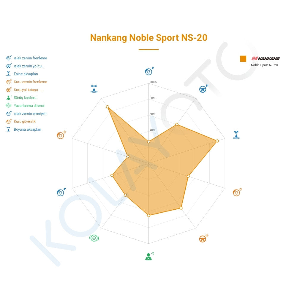 Nankang NS-20 165/45R16 74V Lastiğinin Farklı Sürüş Koşullarına Göre Genel Performans Profili