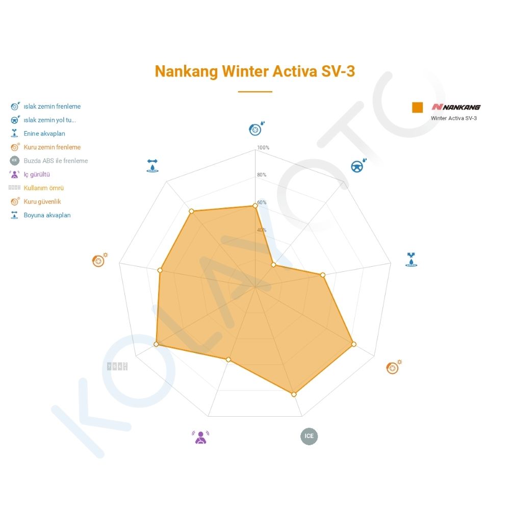 Nankang SV-3 195/50R16 88H XL Lastiğinin Farklı Sürüş Koşullarına Göre Genel Performans Profili