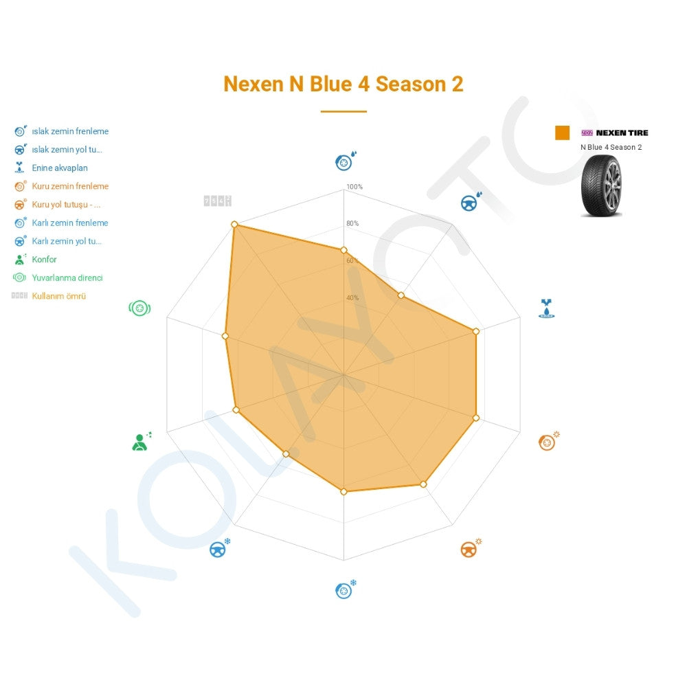 Nexen N'Blue 4Season 2 235/50R19 103W XL Lastiğinin Farklı Sürüş Koşullarına Göre Genel Performans Profili