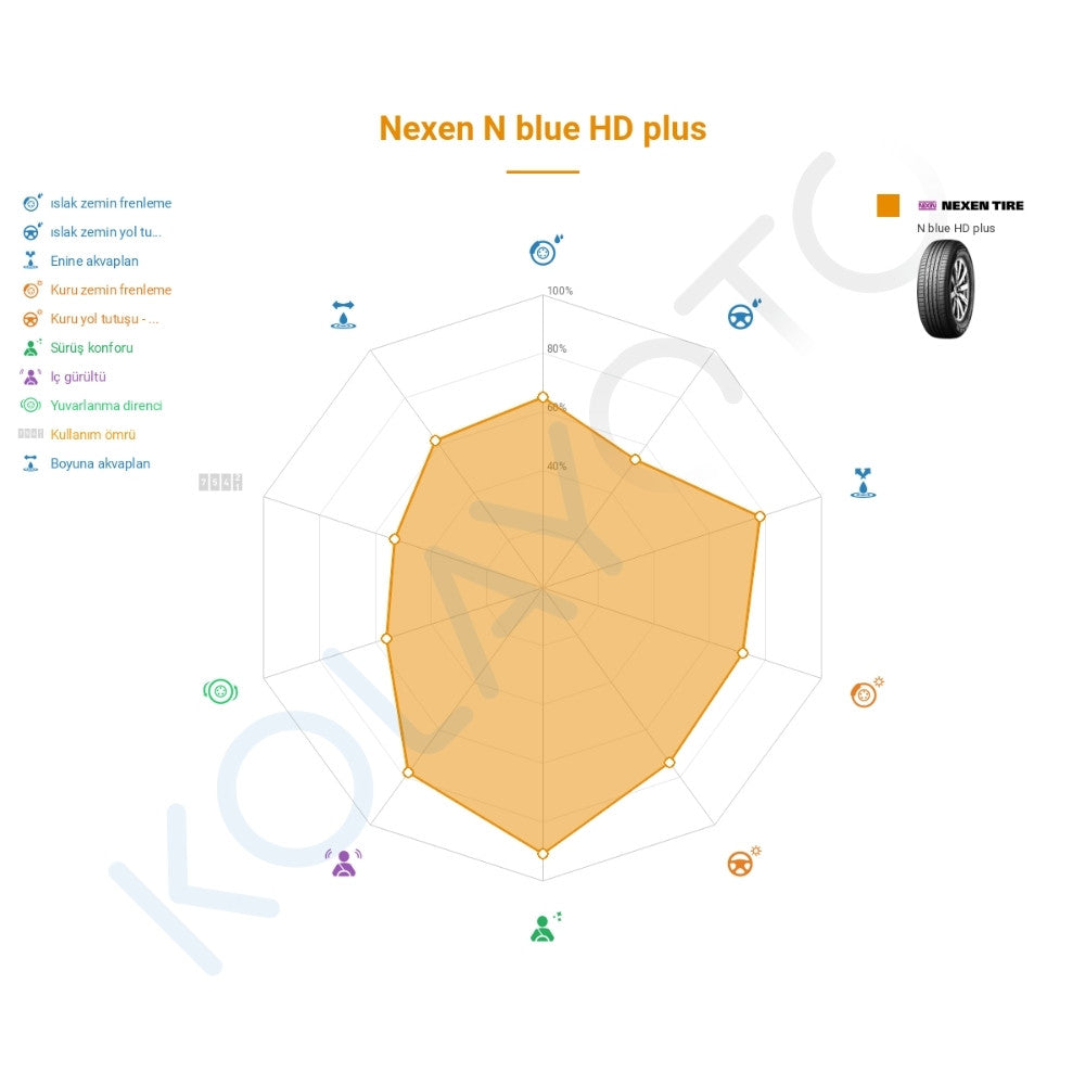 Nexen N'Blue HD Plus 195/50R16 88V XL Lastiğinin Farklı Sürüş Koşullarına Göre Genel Performans Profili