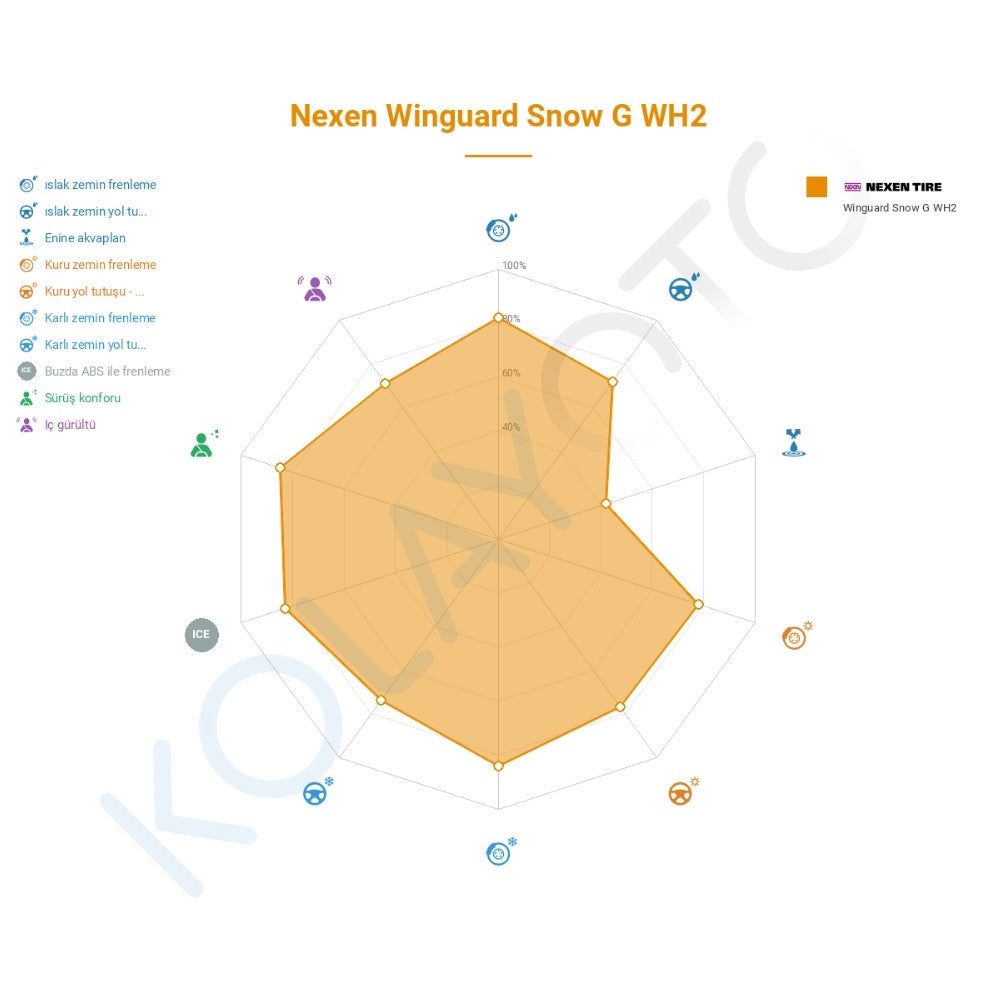 Nexen WinGuard Snow'G WH2 195/60R15 88T M+S 3PMSF Lastiğinin Farklı Sürüş Koşullarına Göre Genel Performans Profili