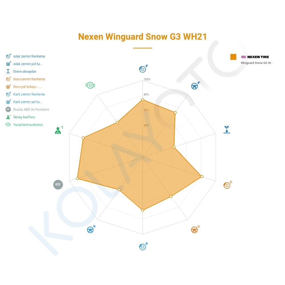 Nexen WinGuard Snow'G 3 WH21 185/60R15 88T Lastiğinin Farklı Sürüş Koşullarına Göre Genel Performans Profili