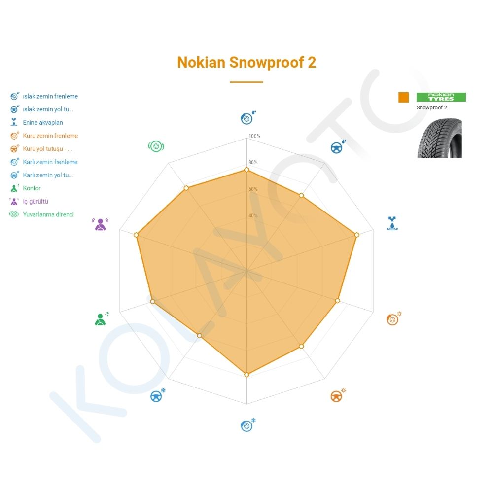 Nokian Snowproof 2 215/60R16 99H XL Lastiğinin Farklı Sürüş Koşullarına Göre Genel Performans Profili
