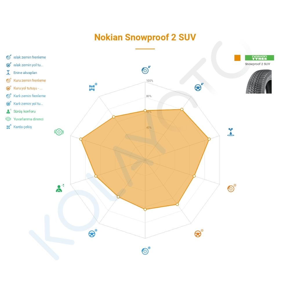 Nokian Snowproof 2 SUV 215/65R17 99H Lastiğinin Farklı Sürüş Koşullarına Göre Genel Performans Profili