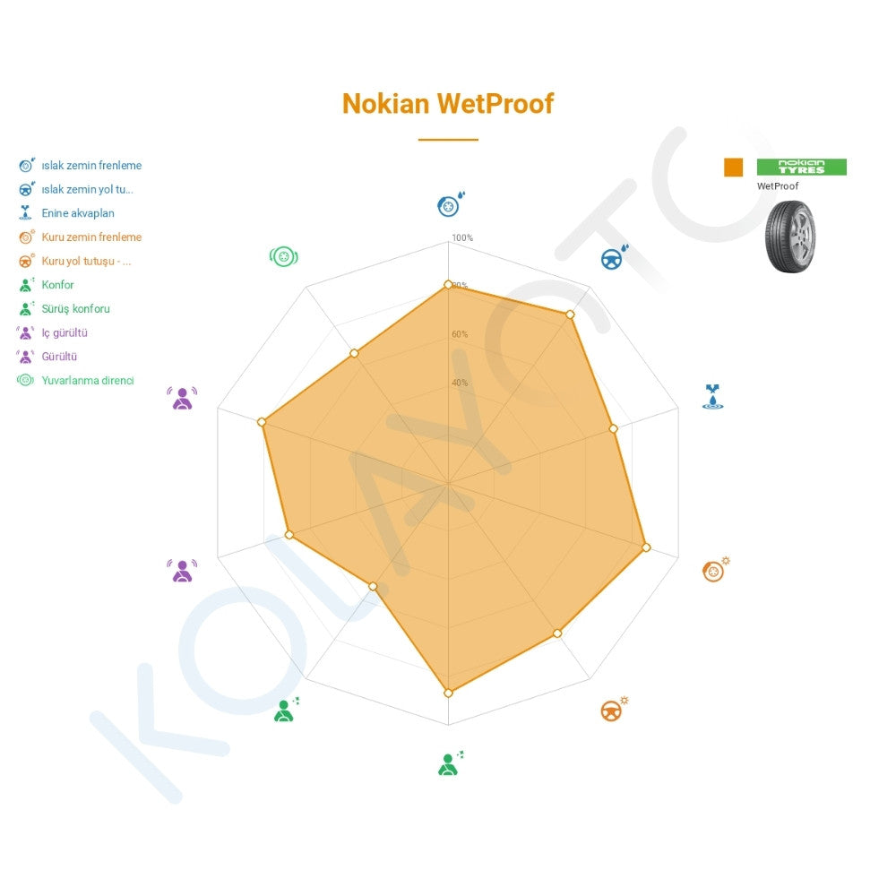 Nokian Wetproof 1 205/55R17 95V XL Lastiğinin Farklı Sürüş Koşullarına Göre Genel Performans Profili