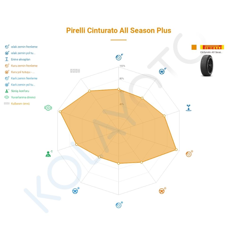 Pirelli Cinturato All Season Plus 195/55R16 87V M+S 3PMSF Lastiğinin Farklı Sürüş Koşullarına Göre Genel Performans Profili