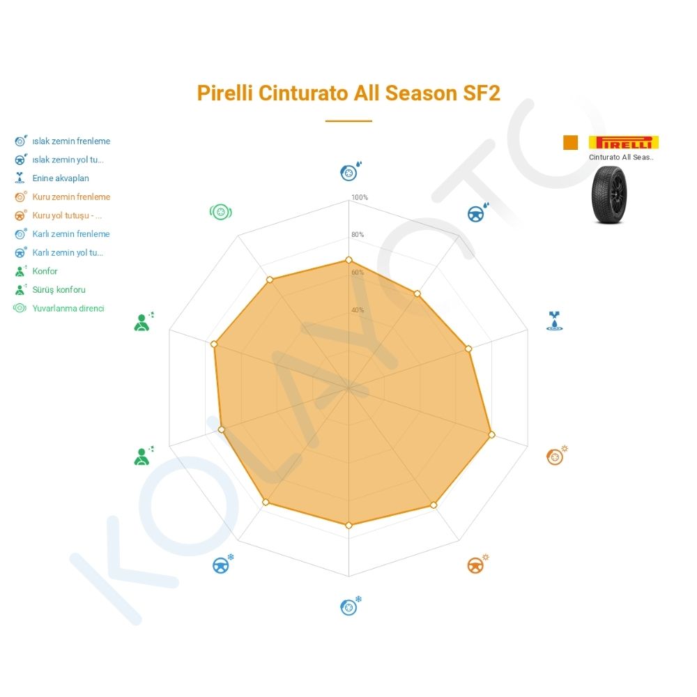 Pirelli Cinturato All Season SF2 235/45R20 100H XL VOL Lastiğinin Farklı Sürüş Koşullarına Göre Genel Performans Profili