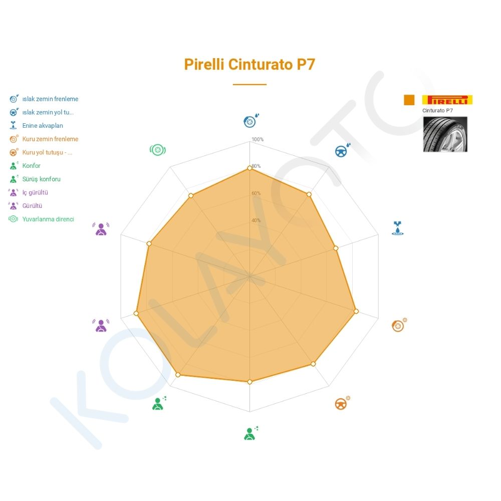 Pirelli Cinturato P7 225/55R16 95W * RFT ECO Lastiğinin Farklı Sürüş Koşullarına Göre Genel Performans Profili