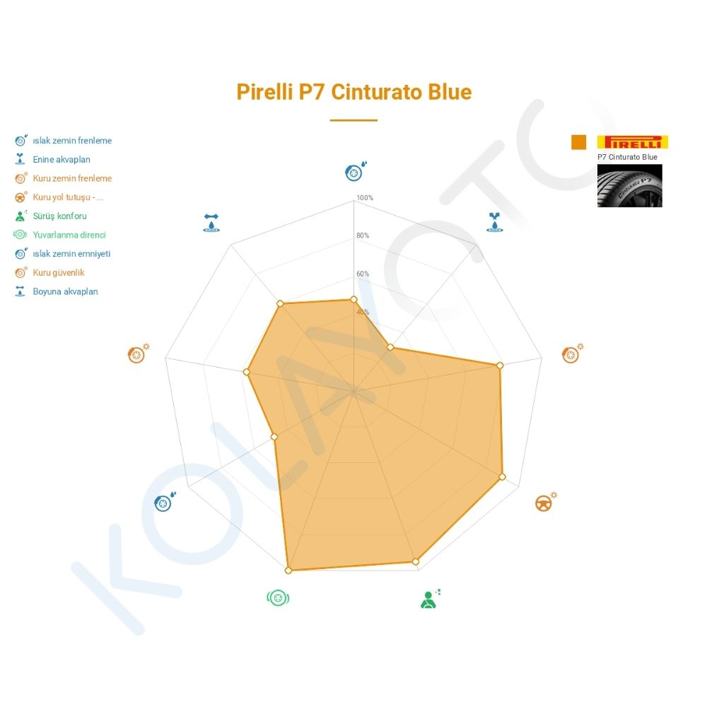 Pirelli Cinturato P7 Blue 245/45R20 103Y XL NF0 ELT Lastiğinin Farklı Sürüş Koşullarına Göre Genel Performans Profili
