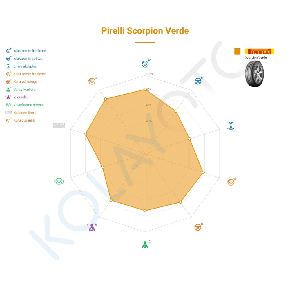Pirelli Scorpion Verde 235/55R19 101V RFT MOE Lastiğinin Farklı Sürüş Koşullarına Göre Genel Performans Profili