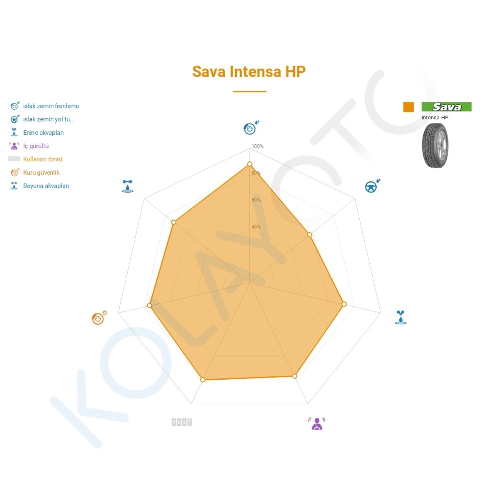 Sava Intensa HP 195/50R15 82H Lastiğinin Farklı Sürüş Koşullarına Göre Genel Performans Profili