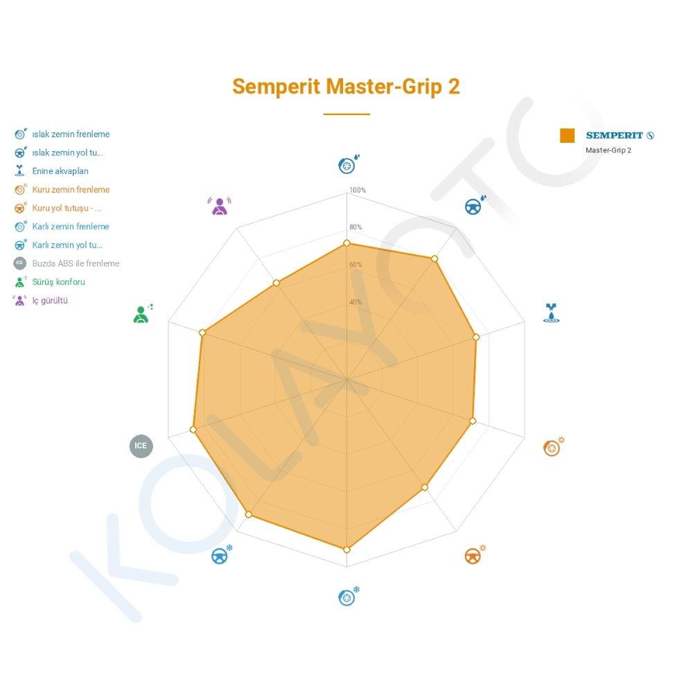 Semperit Master-Grip 2 175/60R15 81T Lastiğinin Farklı Sürüş Koşullarına Göre Genel Performans Profili