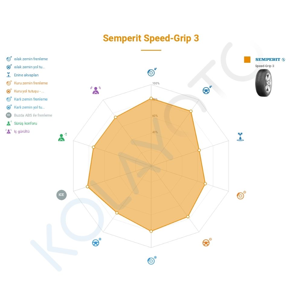 Semperit Speed-Grip 3 225/55R16 95H Lastiğinin Farklı Sürüş Koşullarına Göre Genel Performans Profili