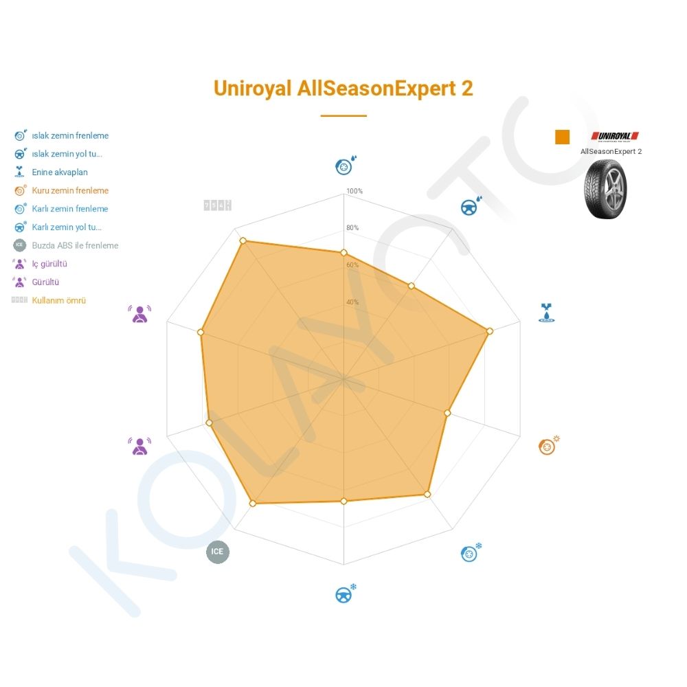 Uniroyal AllSeasonExpert 2 195/65R15 91H Lastiğinin Farklı Sürüş Koşullarına Göre Genel Performans Profili