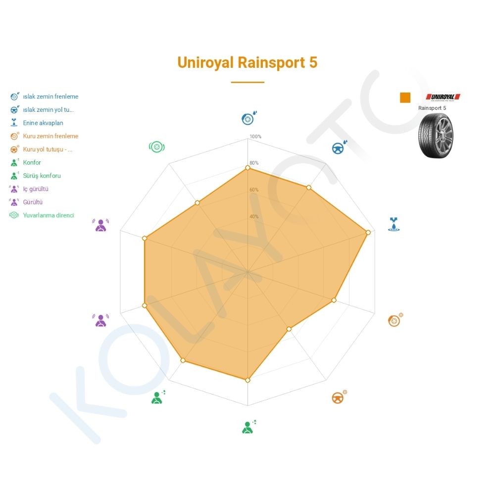 Uniroyal RainSport 5 195/55R16 87H Lastiğinin Farklı Sürüş Koşullarına Göre Genel Performans Profili