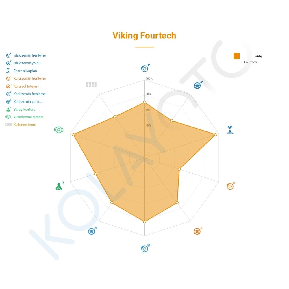 Viking FourTech 185/55R14 80H Lastiğinin Farklı Sürüş Koşullarına Göre Genel Performans Profili