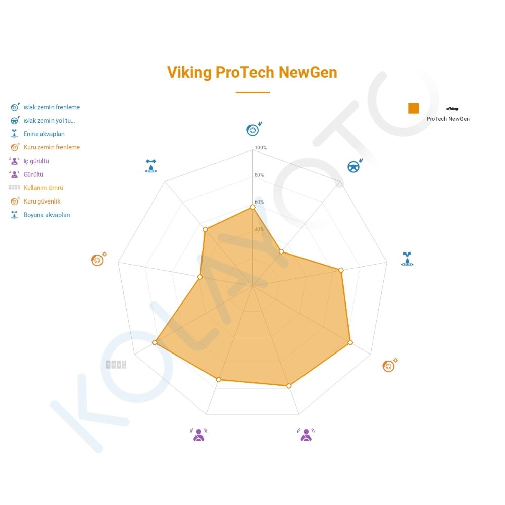 Viking Protech NewGen 255/35R20 97Y XL Lastiğinin Farklı Sürüş Koşullarına Göre Genel Performans Profili