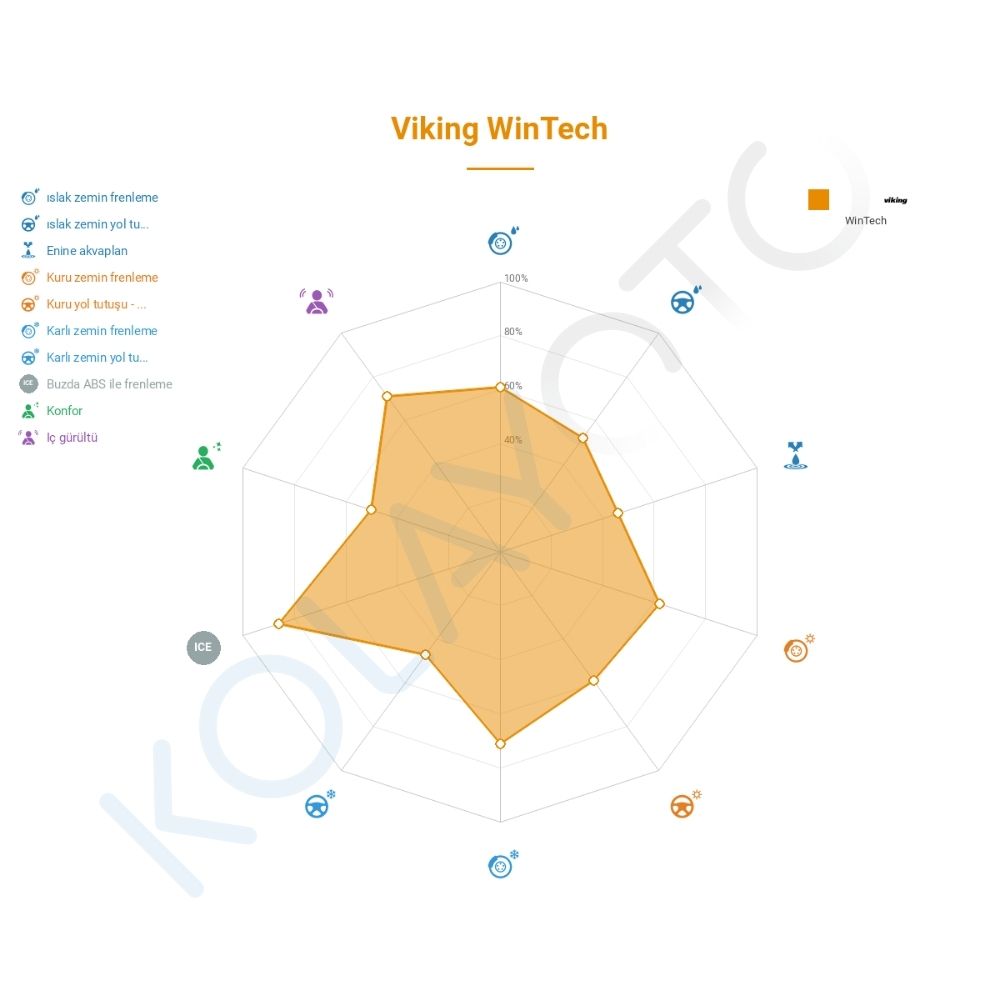Viking WinTech 195/65R15 95T Lastiğinin Farklı Sürüş Koşullarına Göre Genel Performans Profili