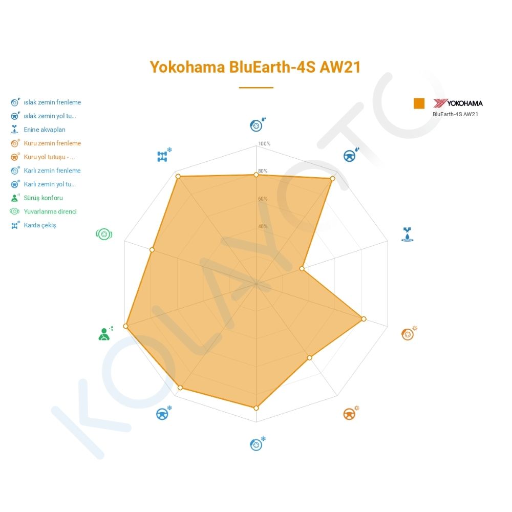 Yokohama BluEarth-4S AW21 225/65R17 106V XL Lastiğinin Farklı Sürüş Koşullarına Göre Genel Performans Profili