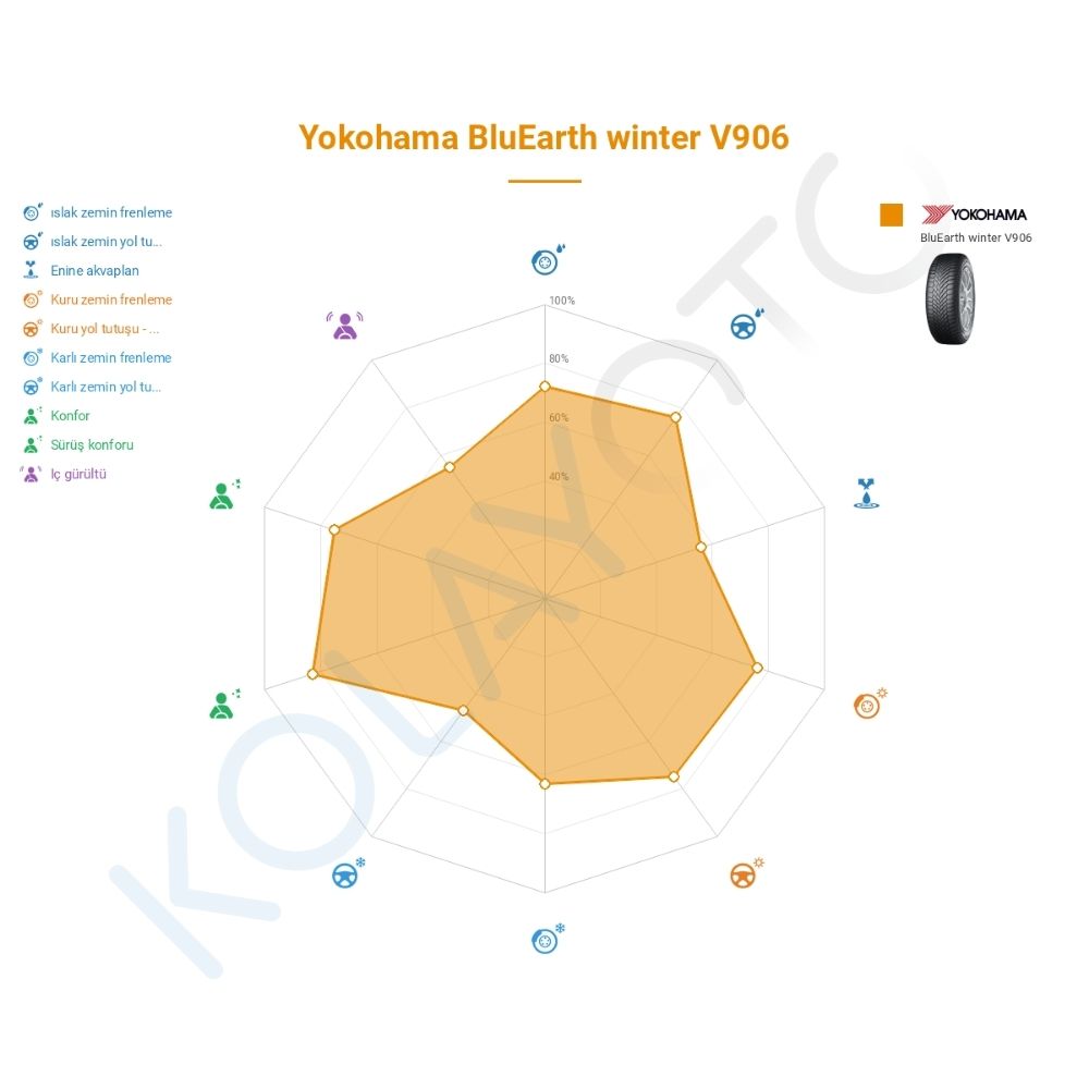 Yokohama BluEarth*Winter V906 235/55R19 105V XL Lastiğinin Farklı Sürüş Koşullarına Göre Genel Performans Profili